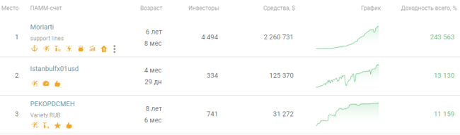 Высокодоходные инвестиции: варианты для тех, кто хочет много и быстро заработать на своих вложениях
